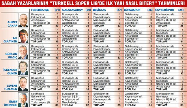 Fenerbahçe 2010'a lider girer-1