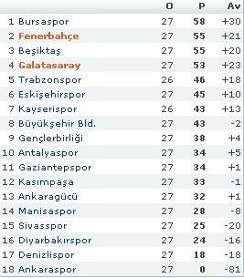 Ligde puan durumu ve gelecek hafta