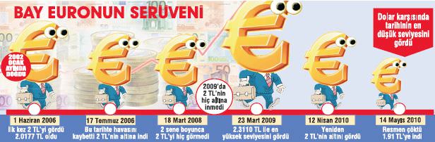 'Euro'pa çöktü