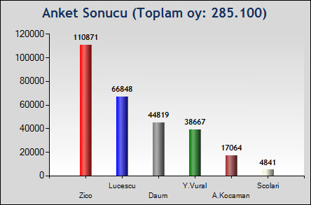 Fenerbahçe "Zico" dedi-1