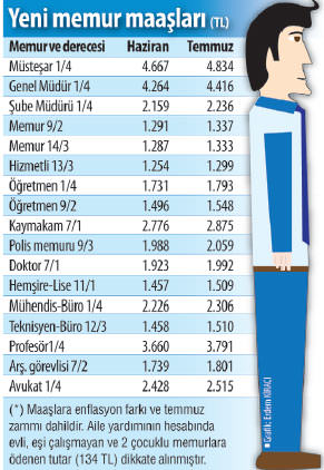 İşte kuruşu kuruşuna memur zammı-1