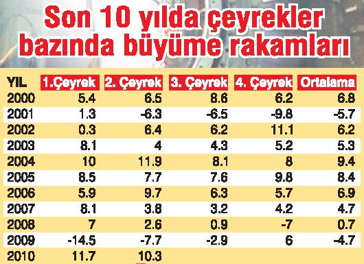 Dünya bu rakamları kıskanıyor-1