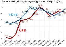 Enflasyon rakamları açıklandı