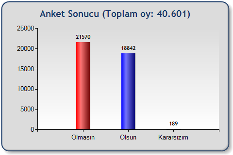 Anketimiz sonuçlandı!-1