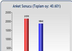 Anketimiz sonuçlandı!