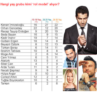 Gençler 'Kenan İmirzalıoğlu' dedi