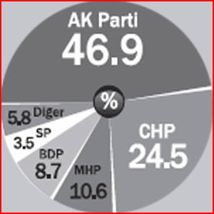 İşte son seçim anketi