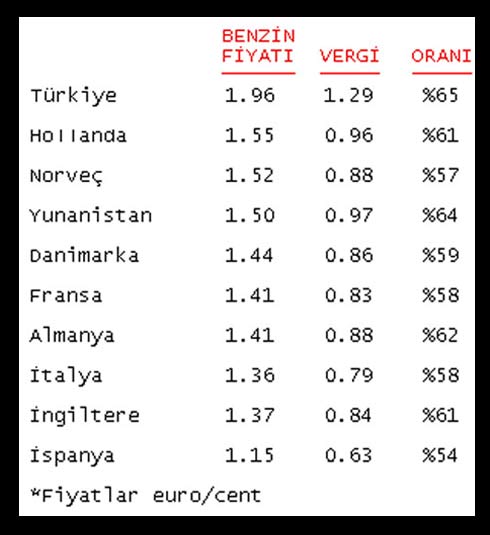 Hangi ülkede benzin kaç para?
