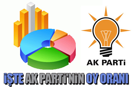 İşte AK Parti'nin oy oranı