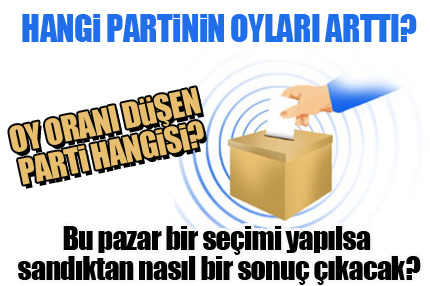 AK Parti’nin oyları arttı MHP düşüşe geçti