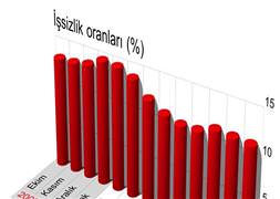 İşsizlik geriledi