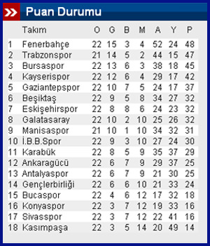 Fenerbahçe'de inanılmaz değişim