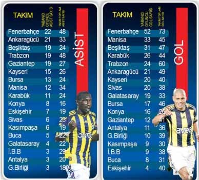 Fenerbaçe'yi yabancılar sırtlıyor