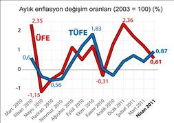 Mayıs ayının en pahalısı
