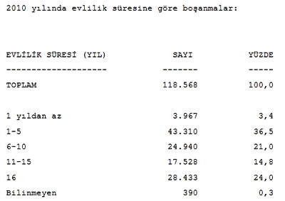 2010'da evlenen azaldı-2