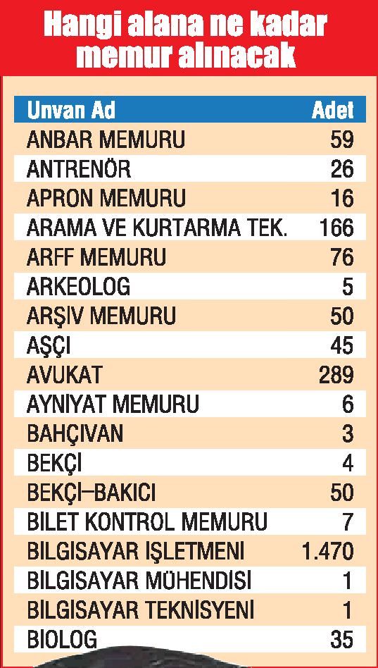 Memurluk için 70 puan şartı yok-1
