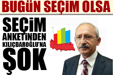 Seçim anketinden Kılıçdaroğlu’na şok