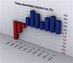 10 yılda yüzde 53.9 büyüdük!