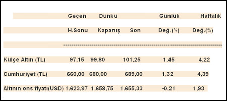 Altın yükselişini sürdürüyor-1