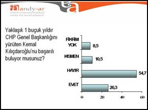 Kılıçdaroğlu'na kendi seçmeninden darbe