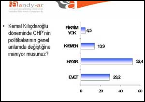 Kılıçdaroğlu'na kendi seçmeninden darbe-2