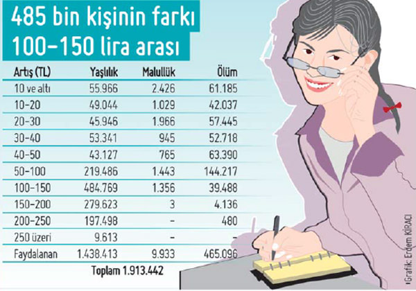 9 bin emekliye 250 lira zam-1