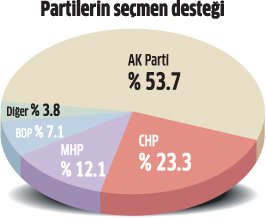 İşte Erdoğan'a sunulan son anket-2