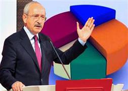 CHP anketi İzmir'i karıştırdı