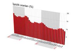İşsizlikte büyük düşüş