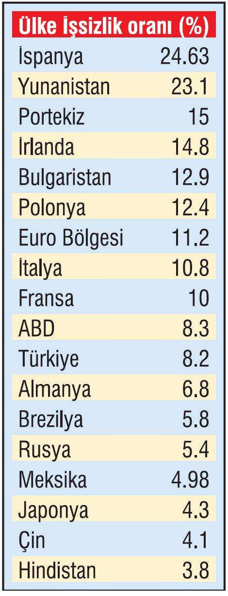 837 bin kişi işe kavuştu