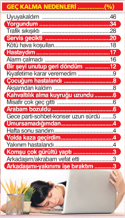 İş’te bahanem!