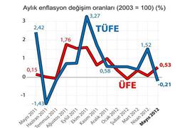 Enflasyon açıklandı