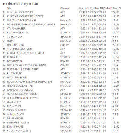 Kurtlar Vadisi reytingde rakipsiz