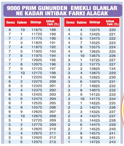 Malulen emekliye de intibak zammı var