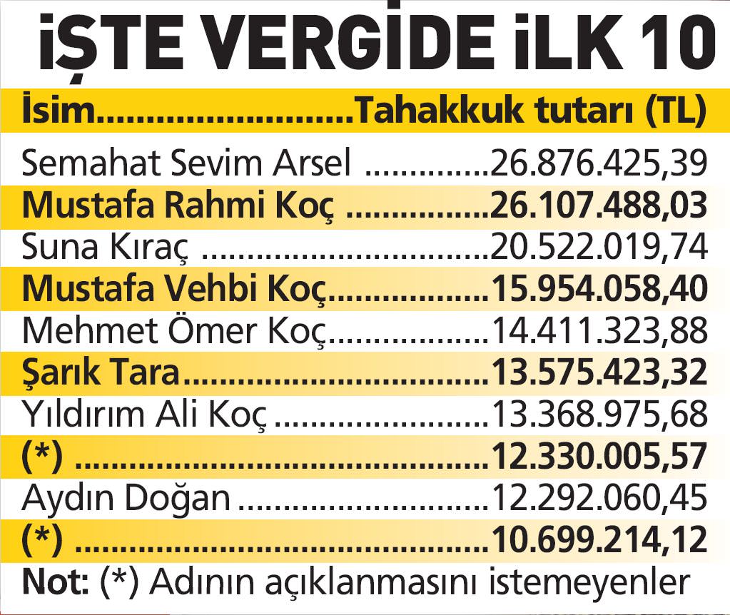 İşte Türkiye’nin vergi rekortmenleri!