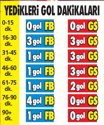 Fener kafadan kopartıyor!