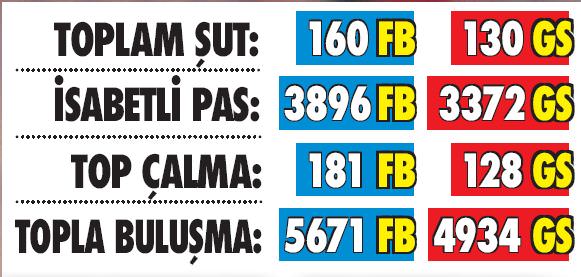 Fener kafadan kopartıyor!-3