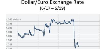 Cumhuriyet tarihinde dolar, resmen ilk kez dört haneli rakama ulaştı. Merkez Bankası Amerikan Dolarının satış kurunu 1.300 liraya yükseltti.