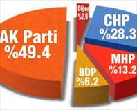 Ak Parti yüzde 49.4