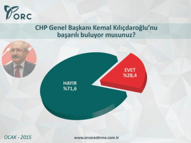 CHP'nin yüzde 92'si Kılıçdaroğlu'na inanmıyor-1