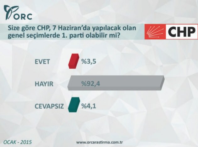 CHP'nin yüzde 92'si Kılıçdaroğlu'na inanmıyor-2
