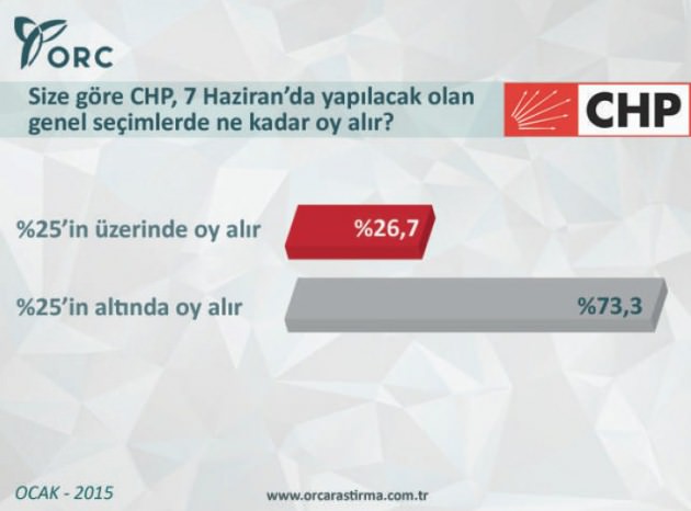 CHP'nin yüzde 92'si Kılıçdaroğlu'na inanmıyor-3