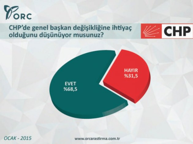 CHP'nin yüzde 92'si Kılıçdaroğlu'na inanmıyor-4