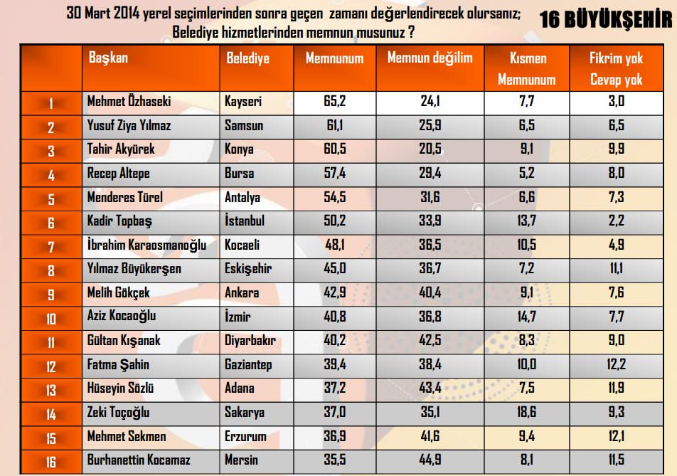 En başarılı belediye başkanı belli oldu-1