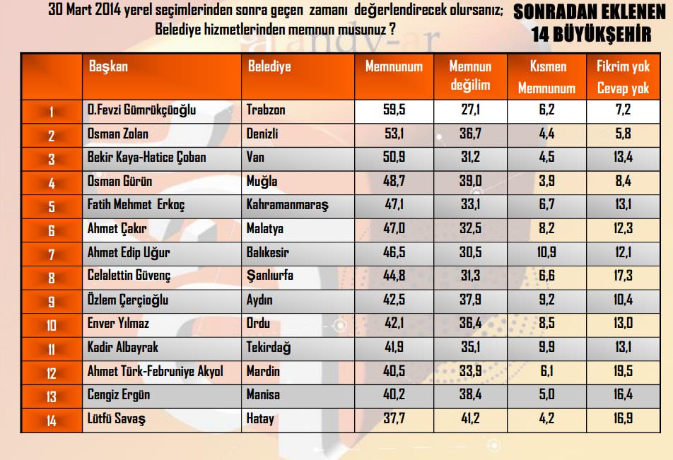En başarılı belediye başkanı belli oldu-2