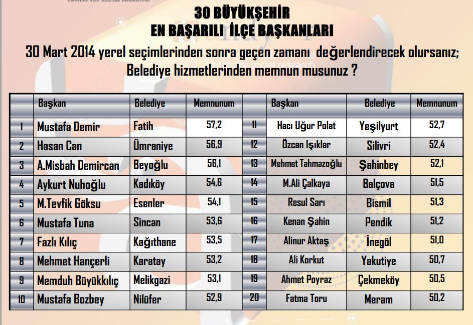 En başarılı belediye başkanı belli oldu-3