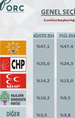 Muhalefete anket şoku