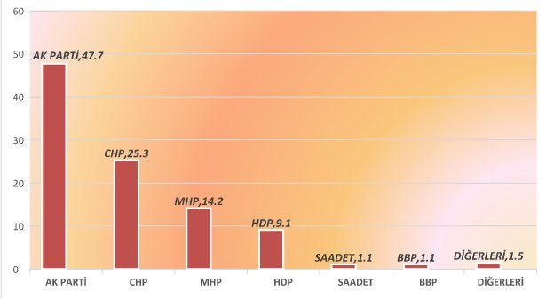 AK Parti yine açık ara önde-1