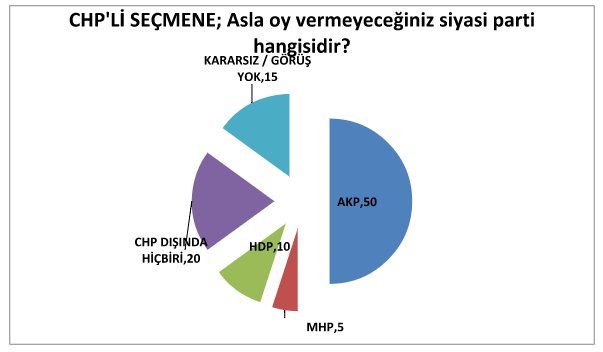 AK Parti yine açık ara önde-3