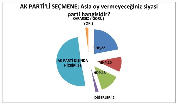 AK Parti yine açık ara önde-4